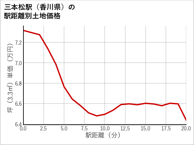 三本松駅（香川県）の徒歩距離別の土地坪単価