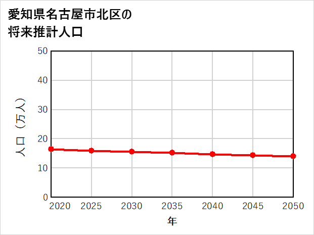 名古屋市北区の将来推計人口
