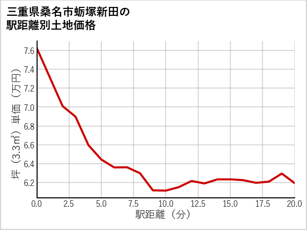 三重県桑名市蛎塚新田の徒歩距離別の土地坪単価