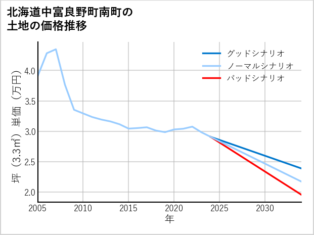 北海道中富良野町南町の土地価格推移