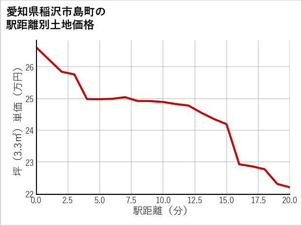 愛知県稲沢市島町の徒歩距離別の土地坪単価