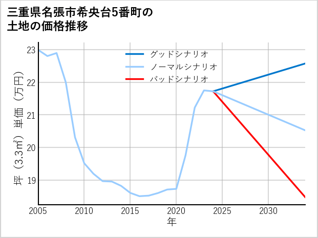三重県名張市希央台5番町の土地価格推移
