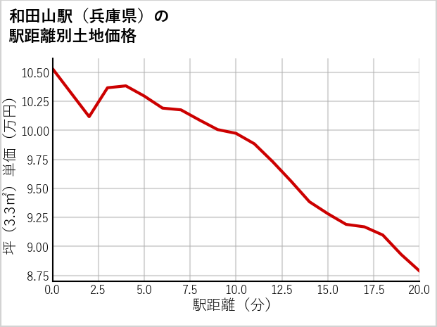 和田山駅（兵庫県）の徒歩距離別の土地坪単価