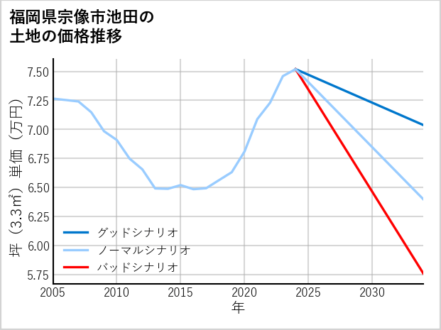 福岡県宗像市池田の土地価格推移