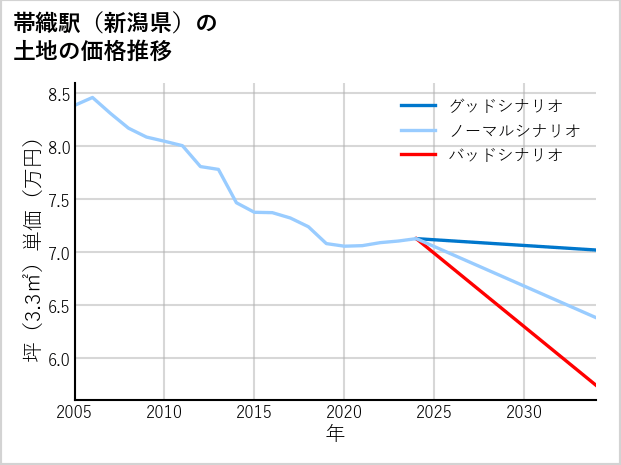 帯織駅（新潟県）の土地価格推移