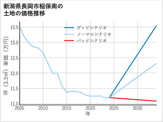 新潟県長岡市稲保南の土地価格推移