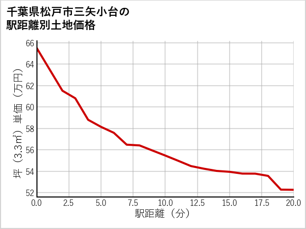 千葉県松戸市三矢小台の徒歩距離別の土地坪単価