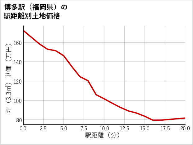 博多駅（福岡県）の徒歩距離別の土地坪単価