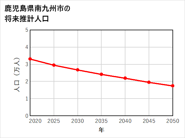 南九州市の将来推計人口