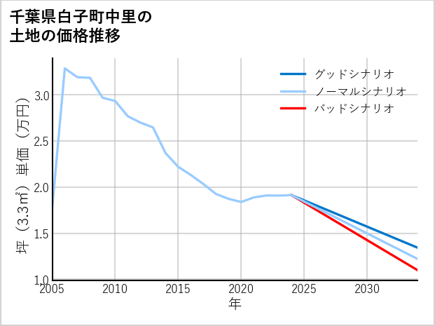 千葉県白子町中里の土地価格推移