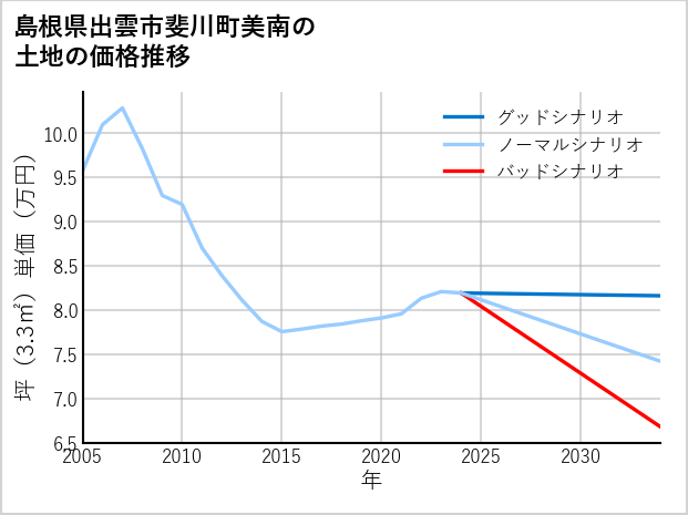 島根県出雲市斐川町美南の土地価格推移