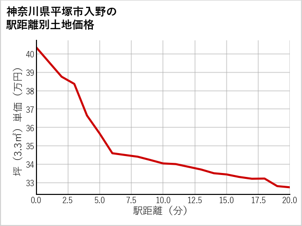 神奈川県平塚市入野の徒歩距離別の土地坪単価