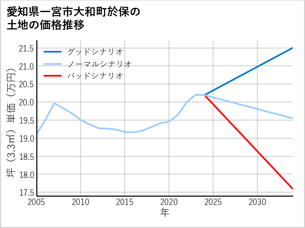 愛知県一宮市大和町於保の土地価格推移