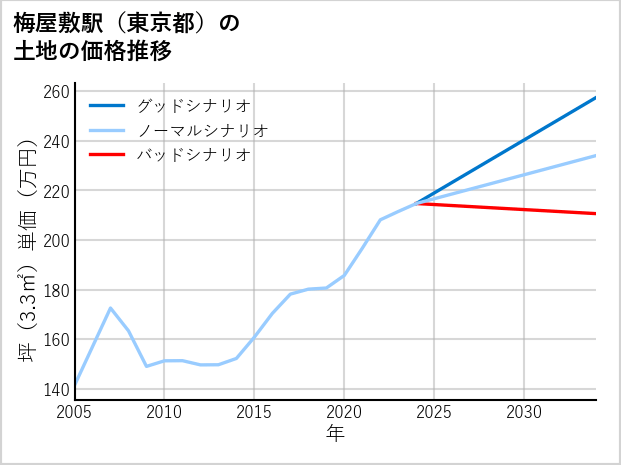 梅屋敷駅（東京都）の土地価格推移