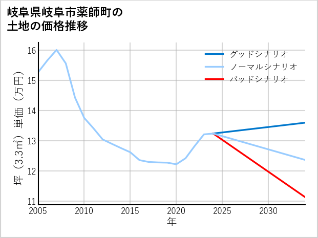岐阜県岐阜市薬師町の土地価格推移