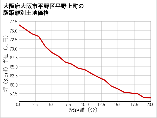 大阪府大阪市平野区平野上町の徒歩距離別の土地坪単価