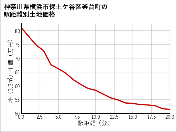 神奈川県横浜市保土ケ谷区釜台町の徒歩距離別の土地坪単価