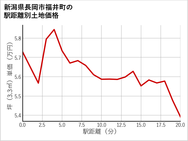 新潟県長岡市福井町の徒歩距離別の土地坪単価