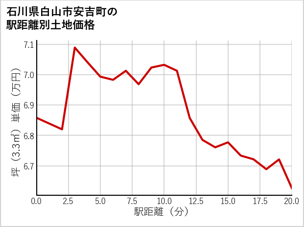 石川県白山市安吉町の徒歩距離別の土地坪単価