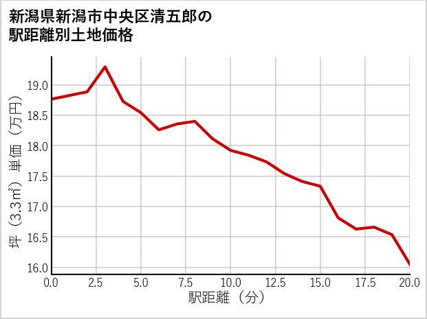 新潟県新潟市中央区清五郎の徒歩距離別の土地坪単価