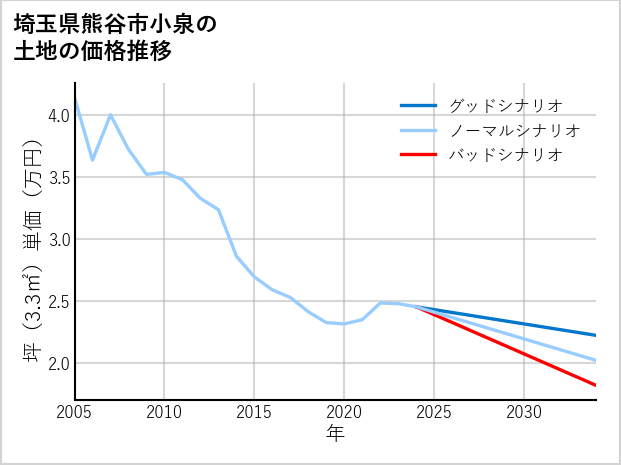 埼玉県熊谷市小泉の土地価格推移
