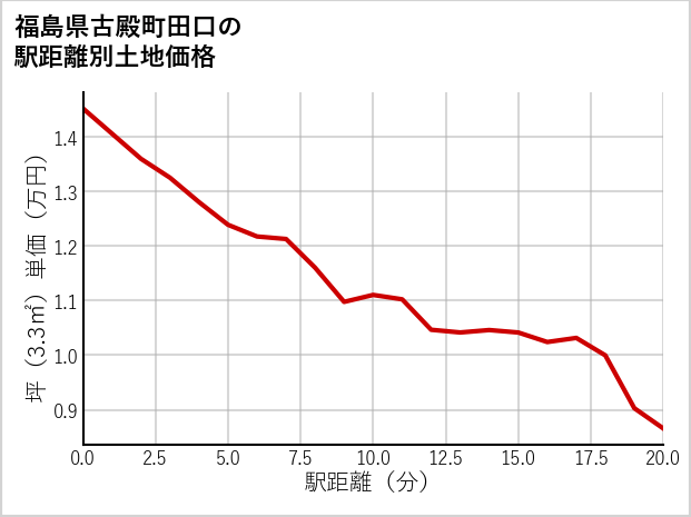 福島県古殿町田口の徒歩距離別の土地坪単価