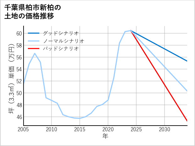 千葉県柏市新柏の土地価格推移