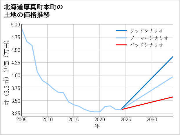 北海道厚真町本町の土地価格推移