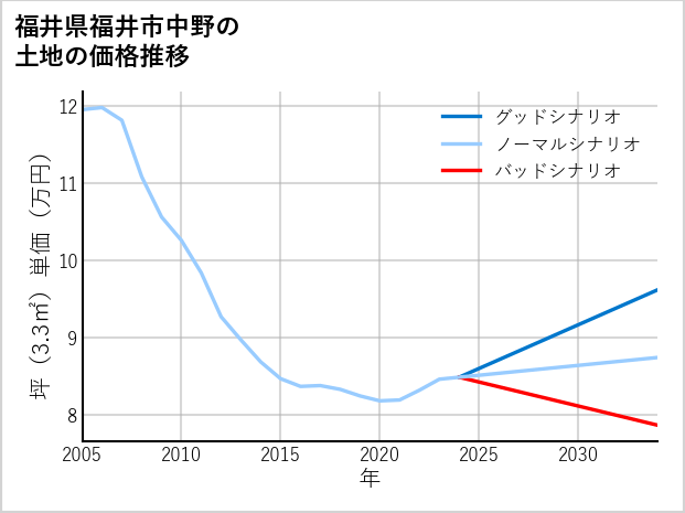 福井県福井市中野の土地価格推移