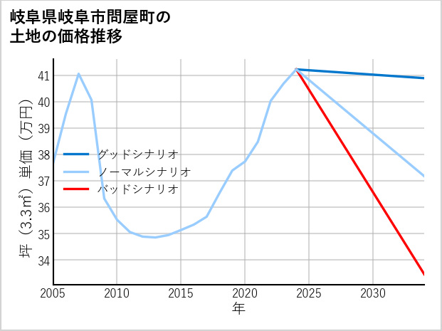 岐阜県岐阜市問屋町の土地価格推移