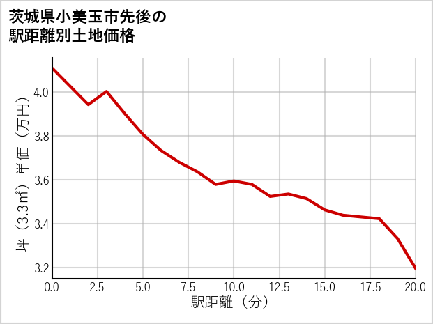 茨城県小美玉市先後の徒歩距離別の土地坪単価