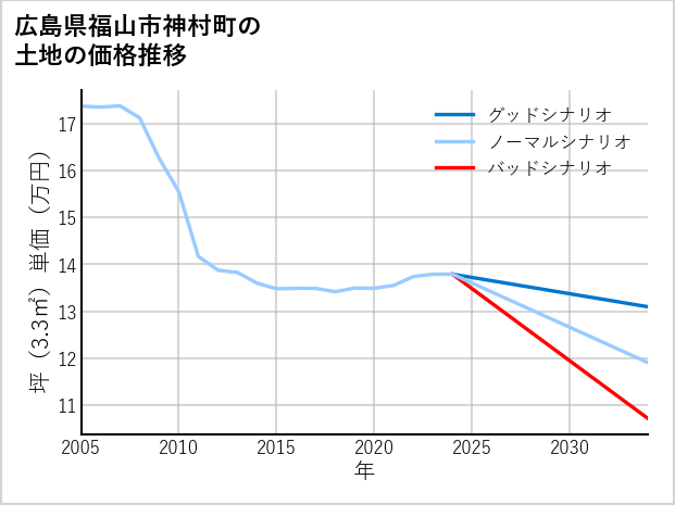 広島県福山市神村町の土地価格推移