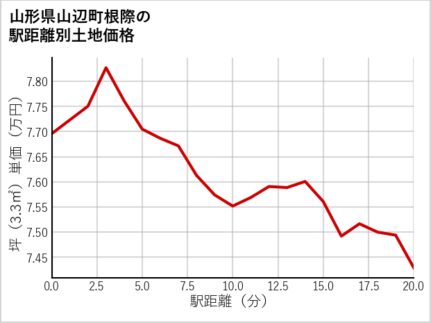 山形県山辺町根際の徒歩距離別の土地坪単価