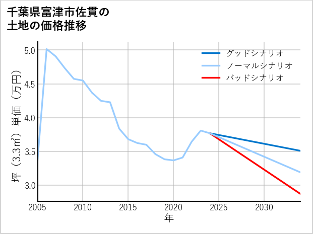 千葉県富津市佐貫の土地価格推移