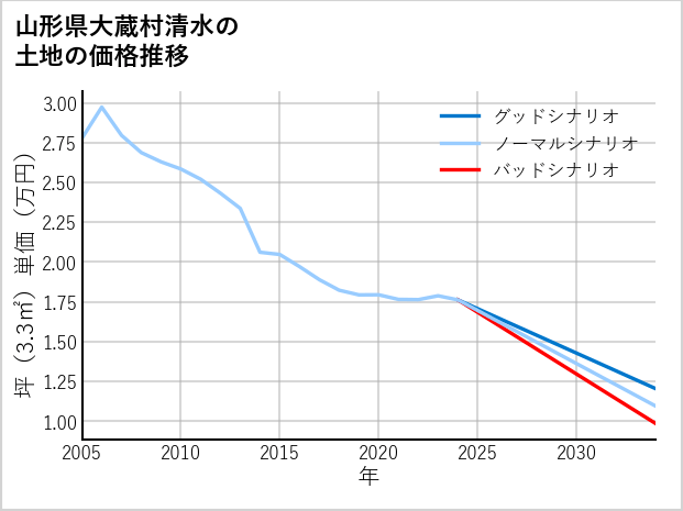 山形県大蔵村清水の土地価格推移