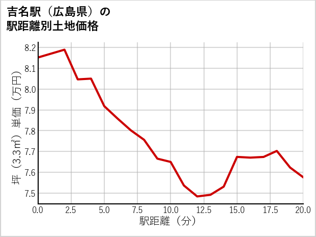 吉名駅（広島県）の徒歩距離別の土地坪単価