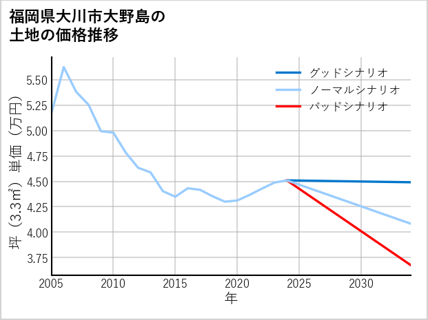 福岡県大川市大野島の土地価格推移