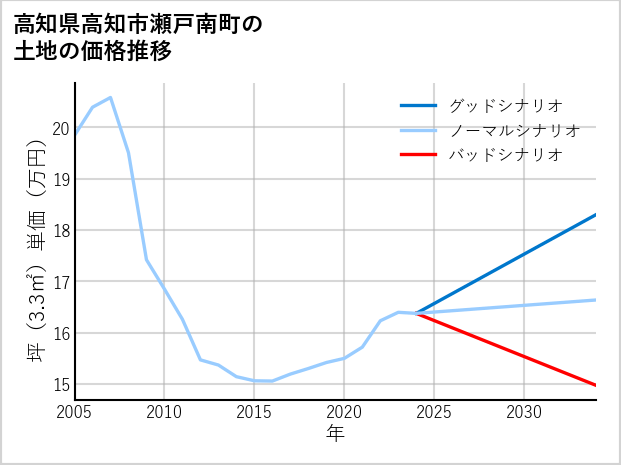高知県高知市瀬戸南町の土地価格推移