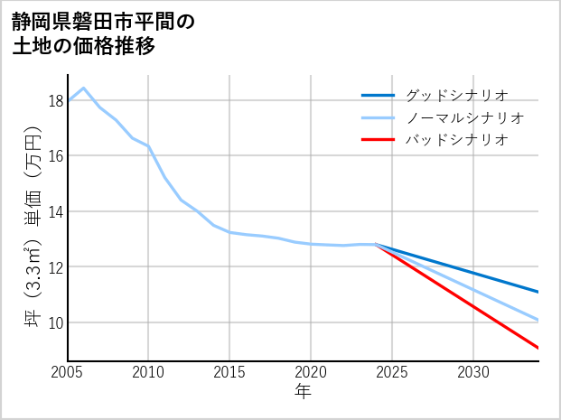 静岡県磐田市平間の土地価格推移