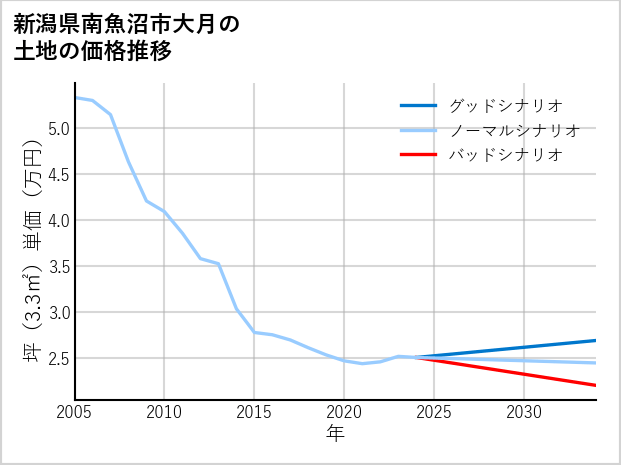 新潟県南魚沼市大月の土地価格推移
