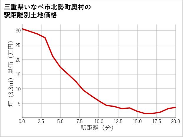 三重県いなべ市北勢町奥村の徒歩距離別の土地坪単価