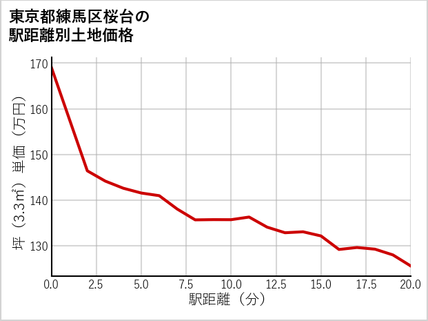 東京都練馬区桜台の徒歩距離別の土地坪単価