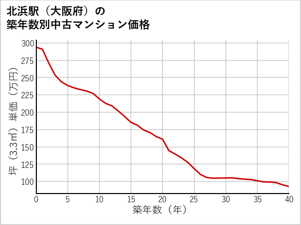 北浜駅（大阪府）の築年数別の中古マンション坪単価