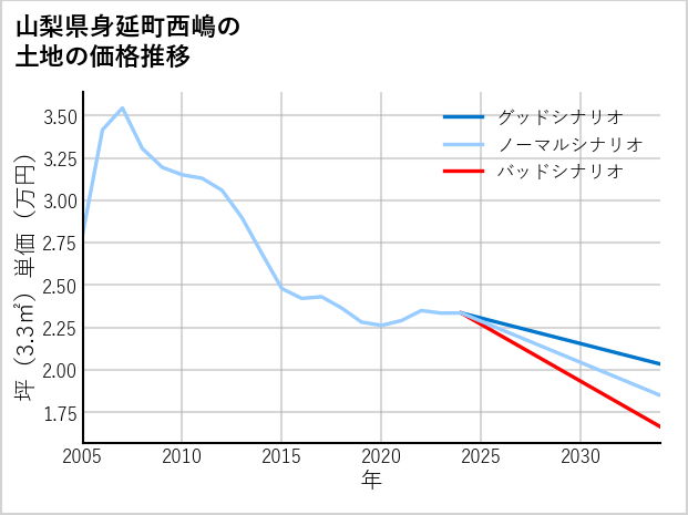 山梨県身延町西嶋の土地価格推移
