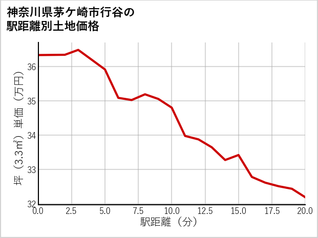 神奈川県茅ケ崎市行谷の徒歩距離別の土地坪単価