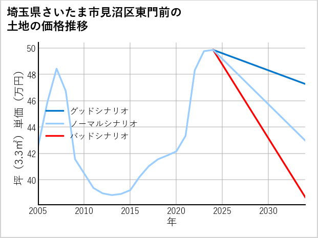 埼玉県さいたま市見沼区東門前の土地価格推移