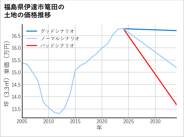 福島県伊達市篭田の土地価格推移