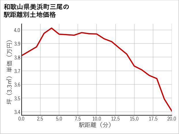 和歌山県美浜町三尾の徒歩距離別の土地坪単価