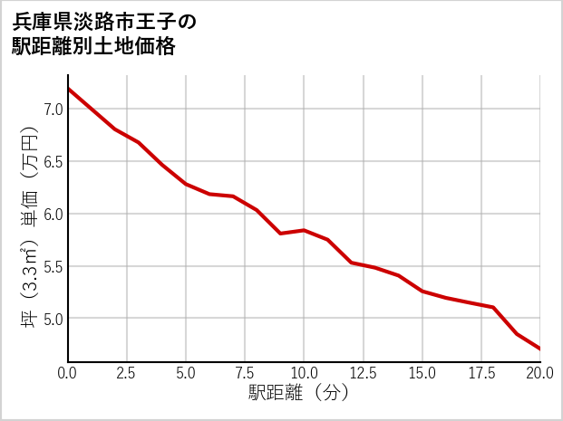 兵庫県淡路市王子の徒歩距離別の土地坪単価
