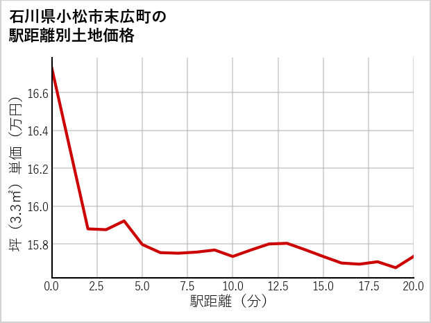石川県小松市末広町の徒歩距離別の土地坪単価